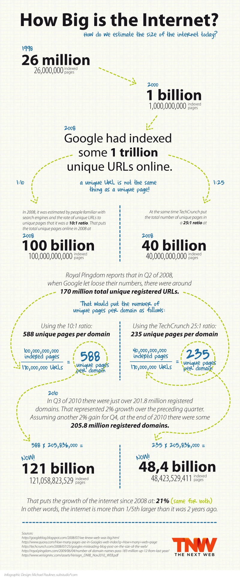 TNW How Big is the Internet How Big Is The Internet? [Infographic]