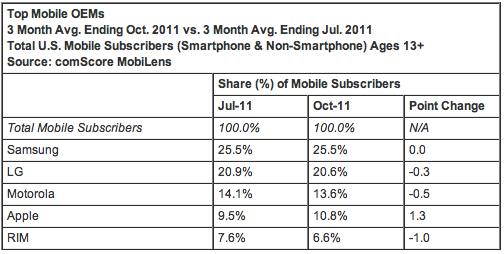 Screen Shot 2011 12 02 at 17.44.28 Android gains ground from BlackBerry in latest US mobile comScore figures