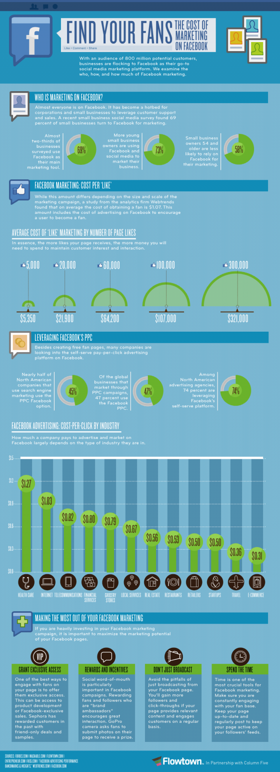 facebook cost 3 560x1541 This infographic illustrates the cost of marketing on Facebook