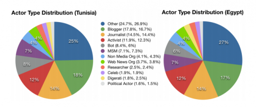 roles 520x218 On Twitter, people want to follow personal versus official accounts of journalists
