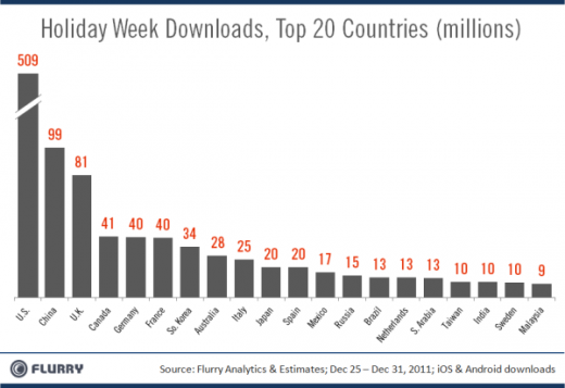 flurry holidayweek xmas newyears appdownloads top20countries resized 600 520x357 a new record high of 1.2 billion apps were downloaded in last week of 2011 