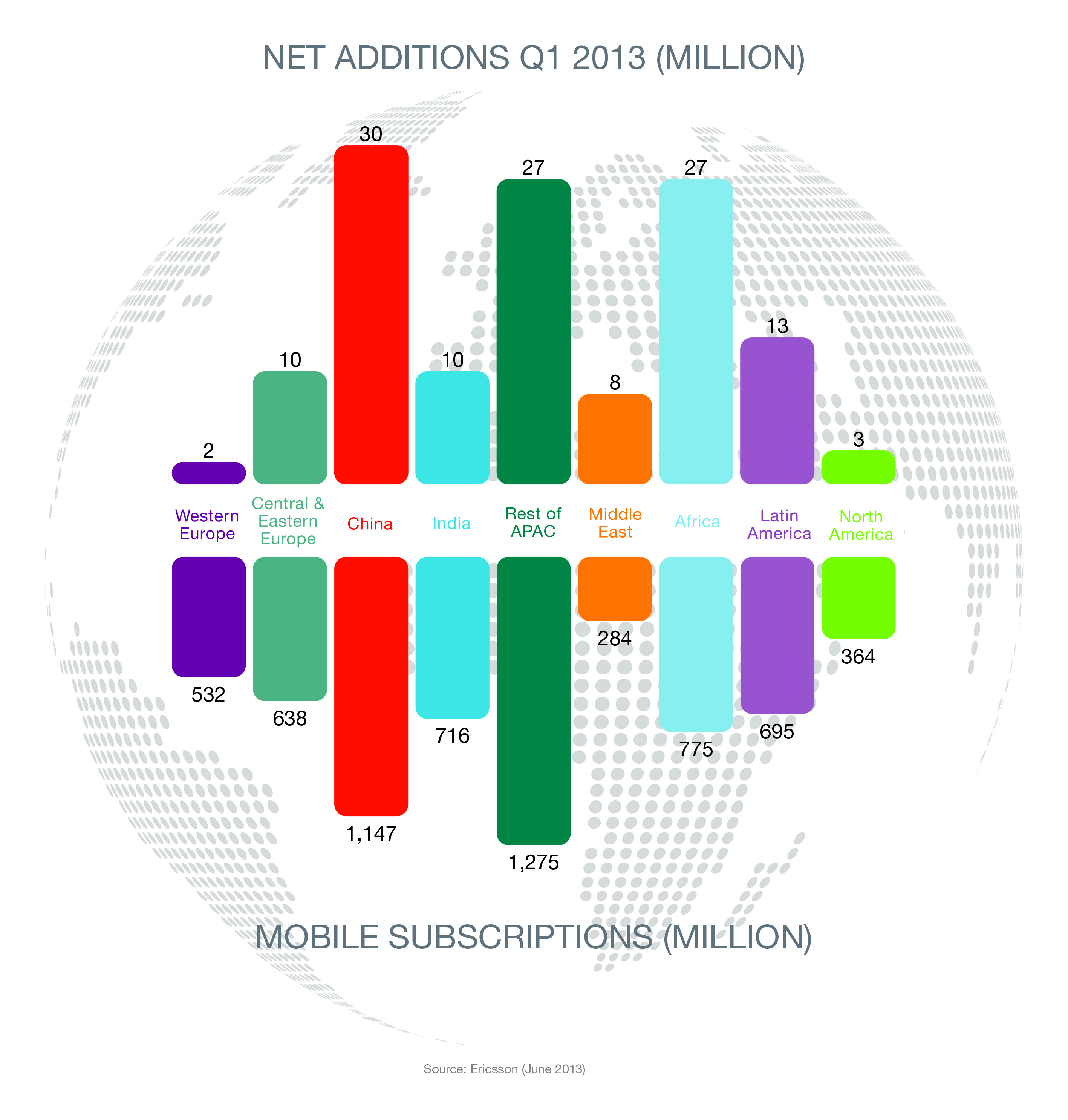 564 793 Ericsson expects the number of smart phone users to 4.5 billion