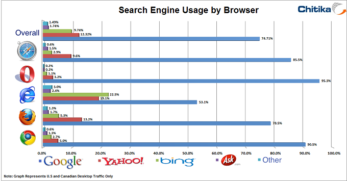 Google Still Holds 74% Majority Share of Search Engine Usage