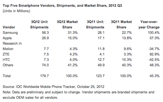 idc q32012 520x327 Samsung widens global smartphone lead, as Nokia drops from top 5: Report
