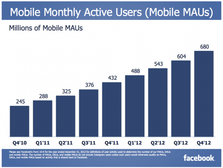 Snap 2013 01 30 at 13.36.10 730x552 Facebooks mobile ad revenue made up 23% of its total ad revenue in Q4, worth $305 million