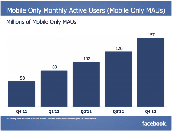 Snap 2013 01 30 at 13.37.05 730x555 Facebooks mobile ad revenue made up 23% of its total ad revenue in Q4, worth $305 million