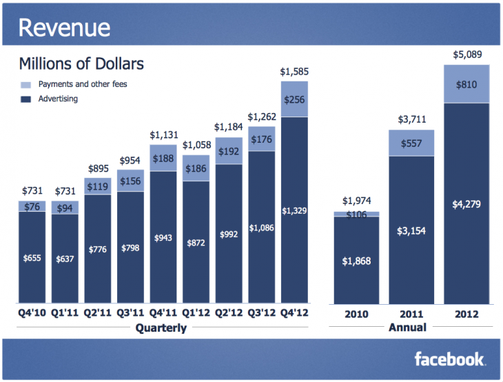 Snap 2013 01 30 at 13.37.33 730x554 Facebooks mobile ad revenue made up 23% of its total ad revenue in Q4, worth $305 million