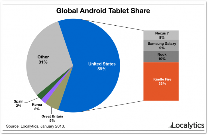 global android tablet share 730x474 Report: Amazon dominates Android tablets, US based Kindle Fires alone are 33% of global devices