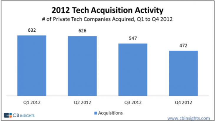 manda cbi 1 730x412 Google, Facebook led private tech M&A activity in 2012 as companies spent $46.8b on over 2,200 deals