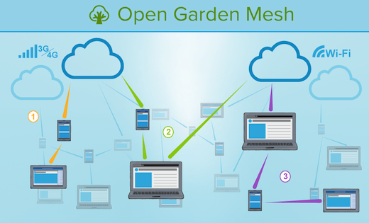 Open Garden Releases V2 0 Of Its Crowd Sourced Bandwidth App