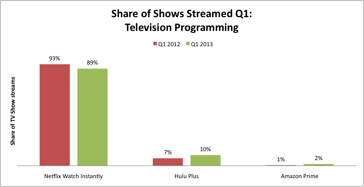 Hulu Plus Vs Netflix Comparison Chart
