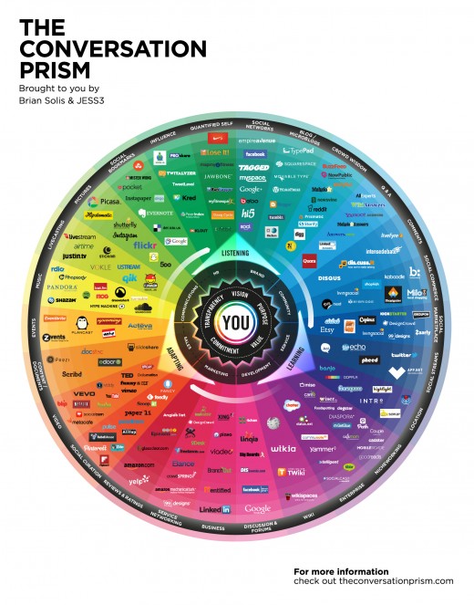TCP4 520x663 Reorganizing the social media landscape with the updated Conversation Prism 