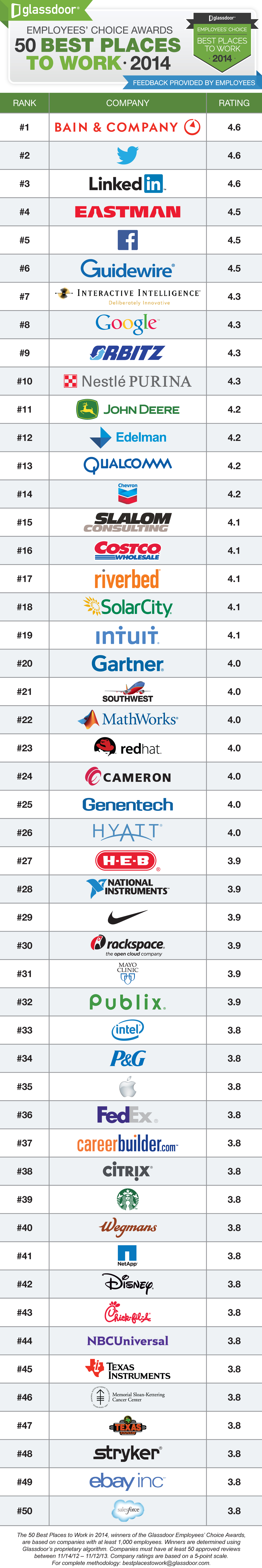Twitter Best Tech Company to Work For, LinkedIn Second, Facebook Third
