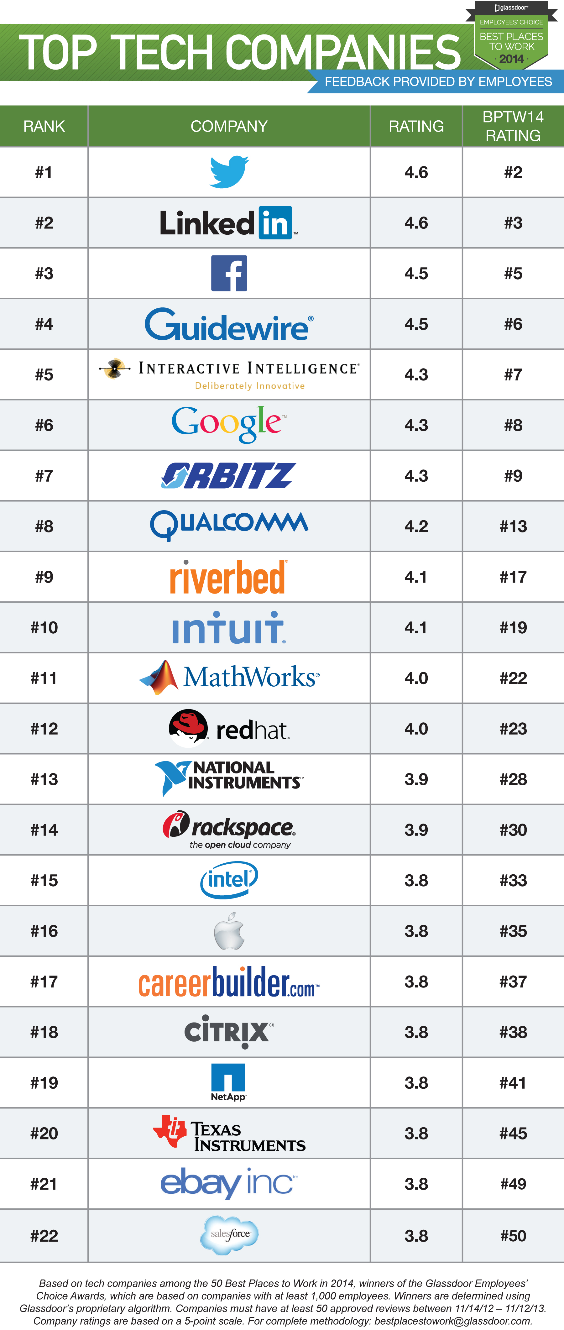 Twitter Best Tech Company to Work For, LinkedIn Second, Facebook Third