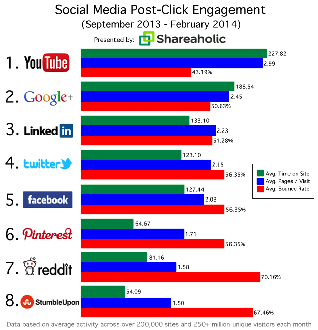 Social Media Chart 2014