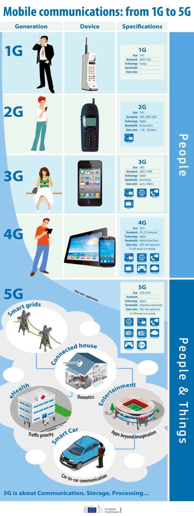 5g In The Uk And Beyond  What We Know