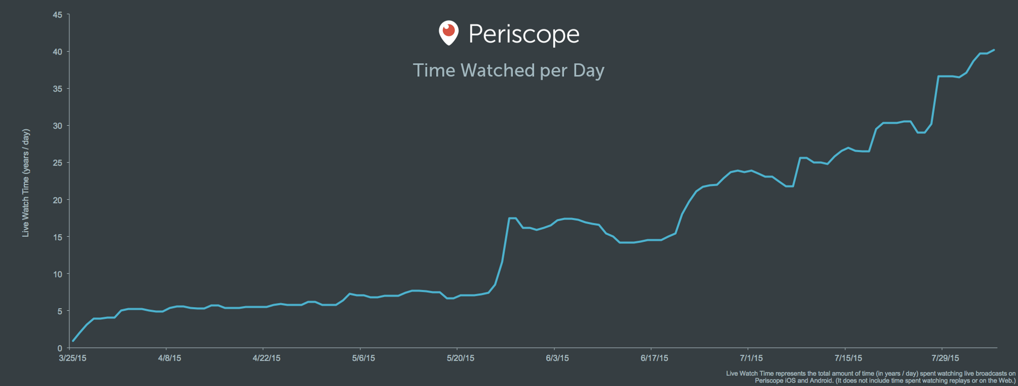 Periscope now has 10 million users who watch 40 years of content daily